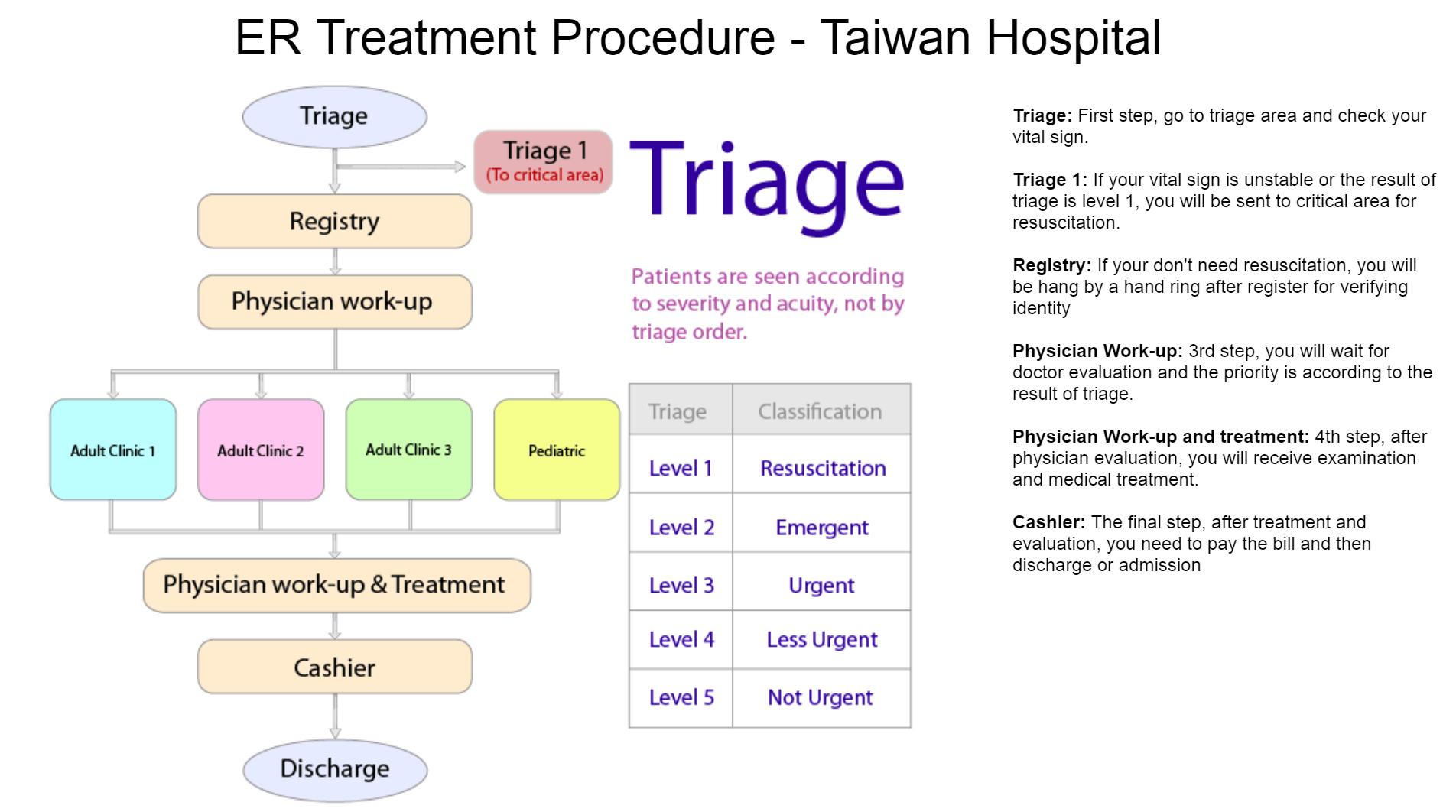 ER Treatment Process - Hospital Taiwan 