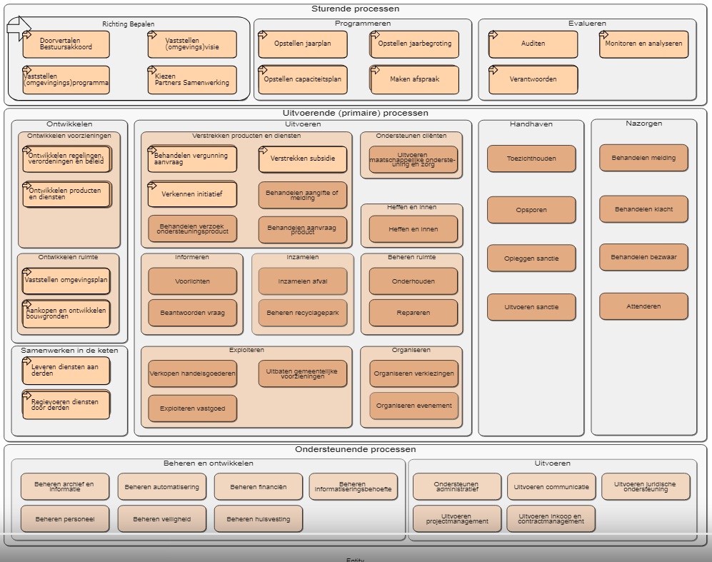 GEMMA Proces Referentie Architectuur Gemeenten