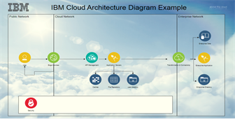 IBM Cloud Architecture Diagram Example