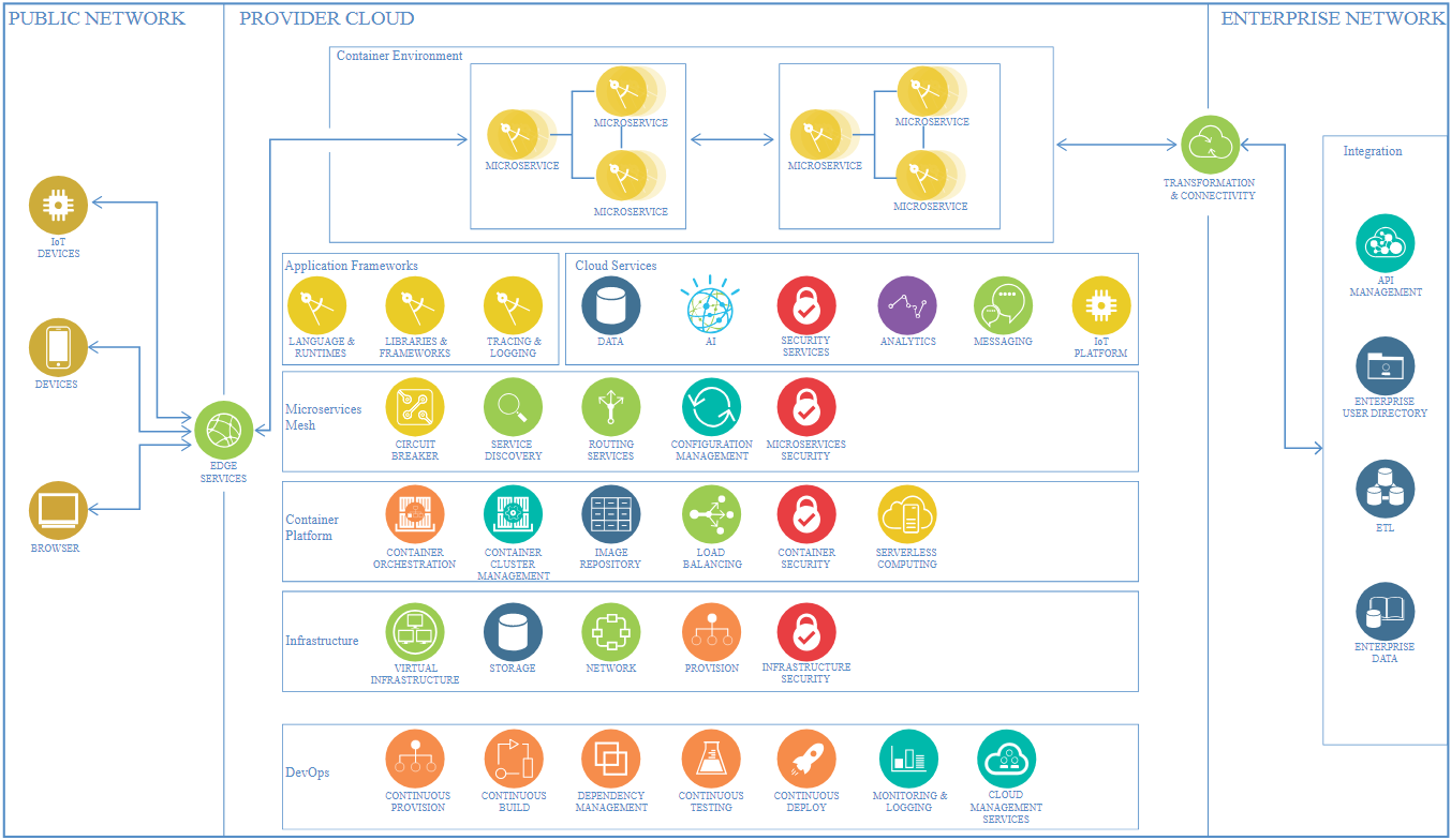 IBM - Microservices Reference Architecture