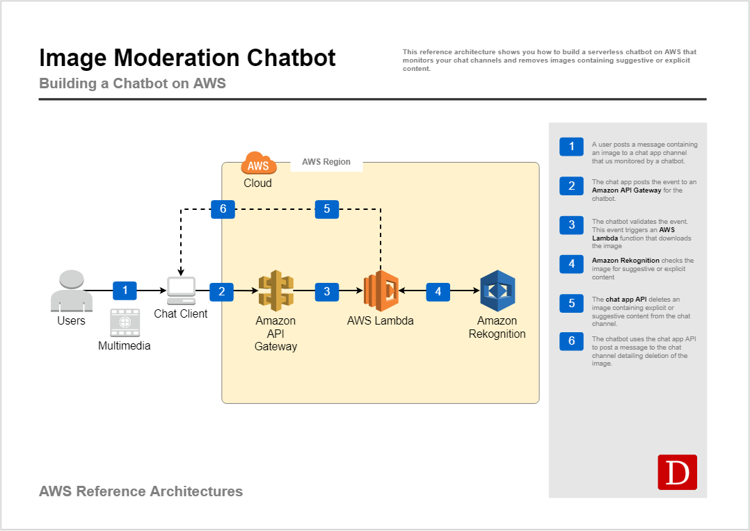 Image Moderation Chat Bot | AI