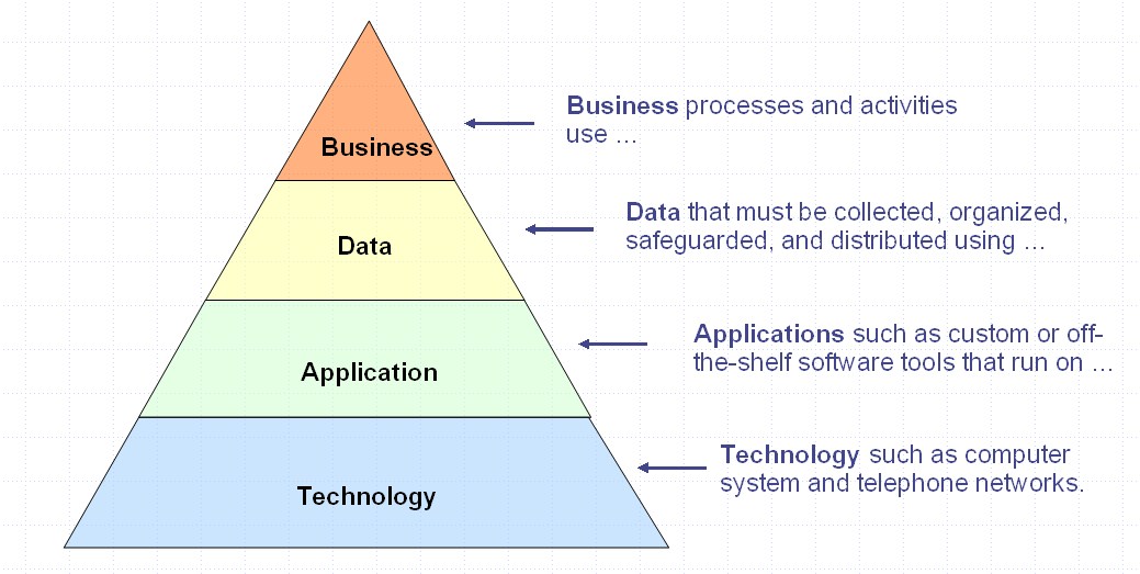 Layers of Enterprise Architecture (Wikipedia) | Yaling Cheng