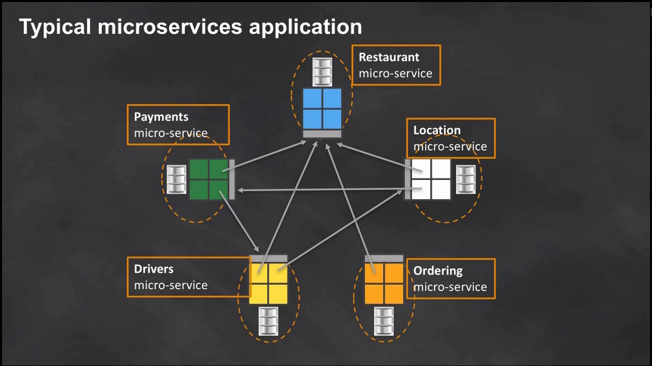 Microservices Design Amazon Web Services (AWS)