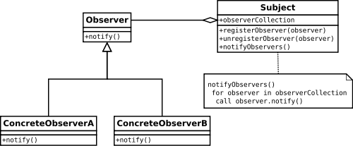Observer Pattern For Event-Handling Systems