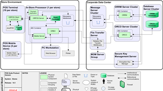 ORACLE Retail E-Pos Security Features Overview