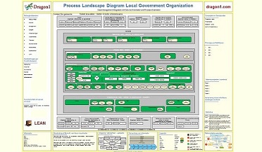 This is a Process Landscape from the Dragon1 Standard