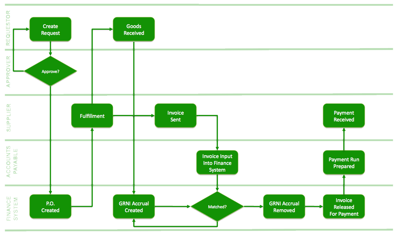Purchasing Process Flowchart | Joao Gabriel