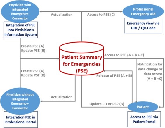 Patient Summary Security Architecture