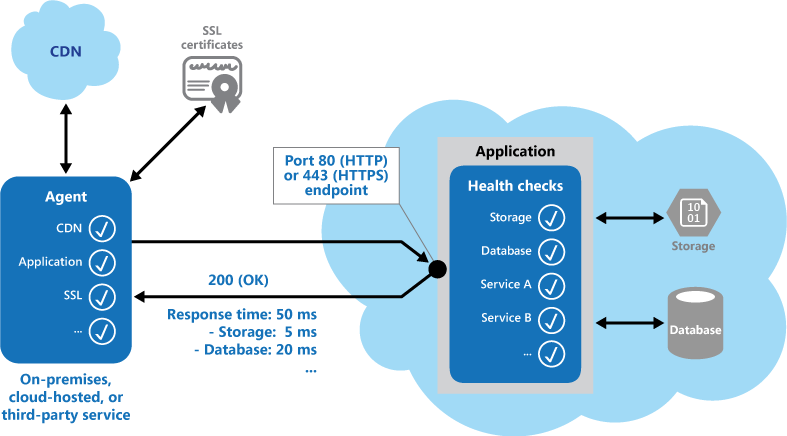 Service Monitoring SURVUZ Pattern