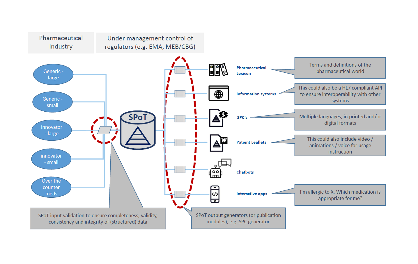 Single Point of Truth (SPoT) in classified Information Model