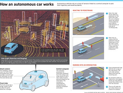 How an Autonomous Car Works - The Self Driving Principle