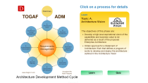 TOGAF ADM Quiz (9.2) | Arjun Acharya