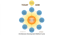 TOGAF ADM Cycle | Arjun Acharya