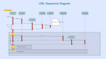 UML Sequence Diagram for Object interactions in Time sequence
