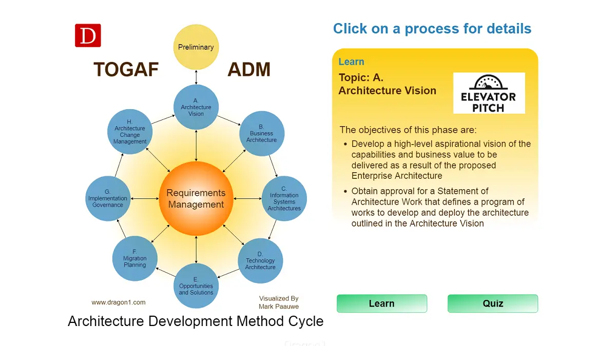 TOGAF Architecture Development Method ADM Quiz