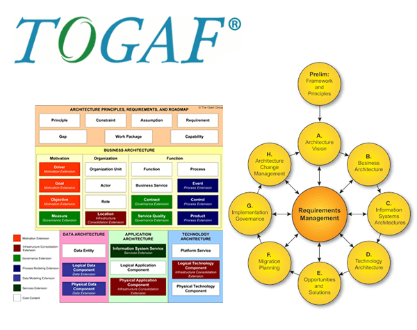 TOGAF The Open Group Architecture Framework