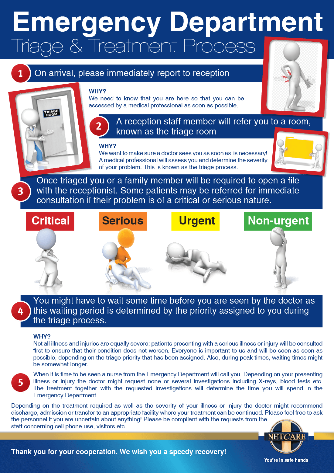 Triage and Treatment Process Emergency Department | eHealth