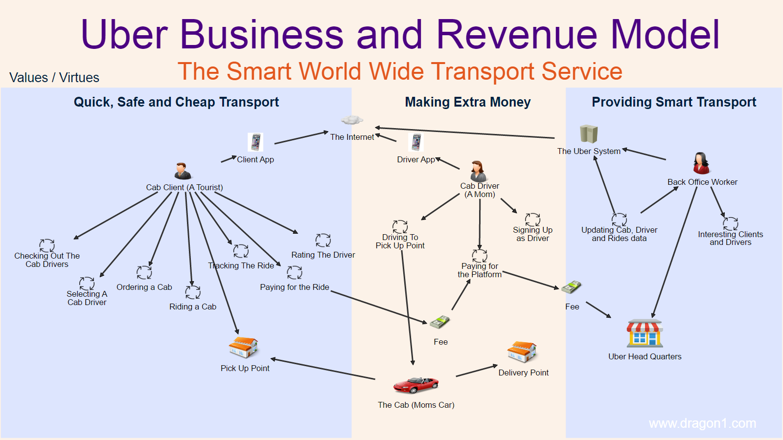 business model uber