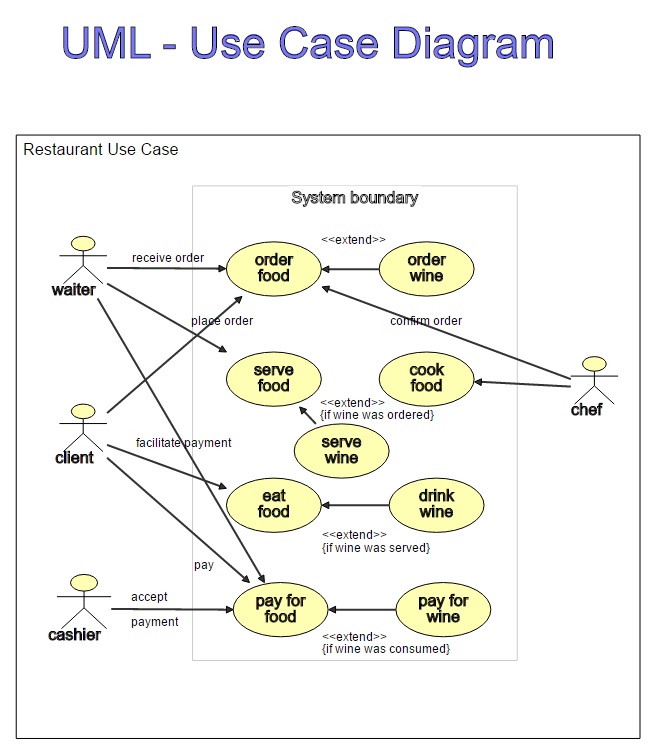 uml case study examples