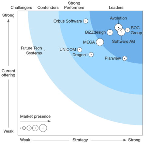 Dragon1 Forrester Wave EAMS 2017