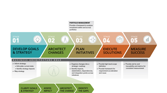 Business Architecture In a Strategy Execution Context