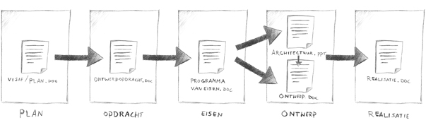 Een Schets van een Proces | Business Modeling